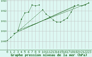 Courbe de la pression atmosphrique pour Bursa