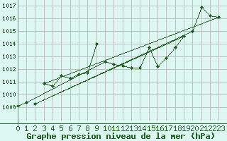 Courbe de la pression atmosphrique pour Madrid / Retiro (Esp)