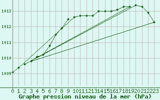 Courbe de la pression atmosphrique pour Lelystad