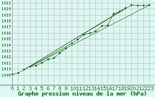 Courbe de la pression atmosphrique pour Wels / Schleissheim