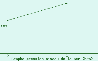 Courbe de la pression atmosphrique pour Roberval, Que.