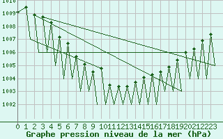 Courbe de la pression atmosphrique pour Zurich-Kloten