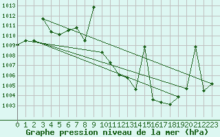 Courbe de la pression atmosphrique pour Puebla de Don Rodrigo