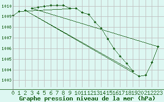 Courbe de la pression atmosphrique pour Holbaek