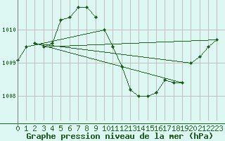 Courbe de la pression atmosphrique pour Schauenburg-Elgershausen