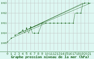 Courbe de la pression atmosphrique pour Mo I Rana / Rossvoll