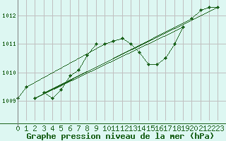 Courbe de la pression atmosphrique pour Millau (12)