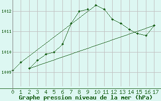 Courbe de la pression atmosphrique pour Reichenau / Rax