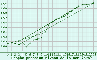 Courbe de la pression atmosphrique pour Leutkirch-Herlazhofen