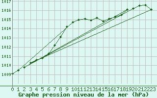 Courbe de la pression atmosphrique pour Hyres (83)