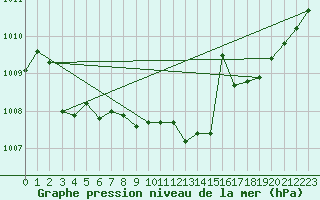 Courbe de la pression atmosphrique pour Bad Marienberg