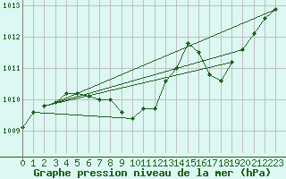 Courbe de la pression atmosphrique pour Tallard (05)