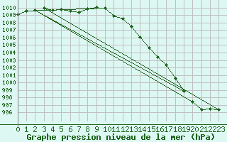 Courbe de la pression atmosphrique pour Orlans (45)