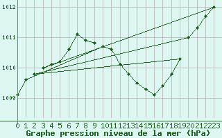 Courbe de la pression atmosphrique pour Hoyerswerda