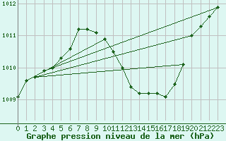 Courbe de la pression atmosphrique pour Goerlitz