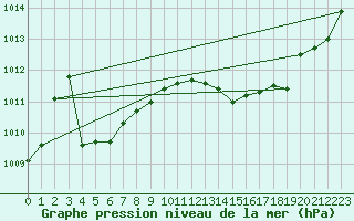 Courbe de la pression atmosphrique pour Sgur-le-Chteau (19)