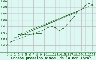 Courbe de la pression atmosphrique pour Figari (2A)