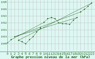 Courbe de la pression atmosphrique pour Calvi (2B)