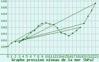 Courbe de la pression atmosphrique pour Puissalicon (34)