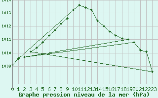 Courbe de la pression atmosphrique pour Cazaux (33)