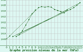 Courbe de la pression atmosphrique pour Le Touquet (62)