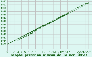 Courbe de la pression atmosphrique pour Genthin