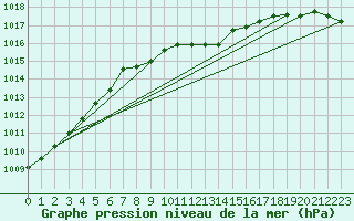 Courbe de la pression atmosphrique pour Eger