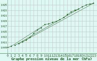 Courbe de la pression atmosphrique pour Doberlug-Kirchhain