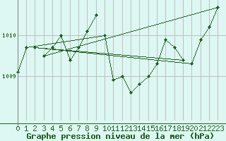 Courbe de la pression atmosphrique pour Dudince