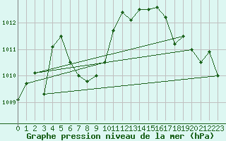 Courbe de la pression atmosphrique pour Columbia, Columbia Metropolitan Airport