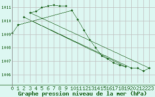 Courbe de la pression atmosphrique pour Gruenow