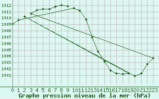 Courbe de la pression atmosphrique pour Nottingham Weather Centre