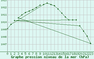 Courbe de la pression atmosphrique pour Waddington