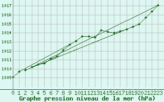 Courbe de la pression atmosphrique pour Le Luc (83)