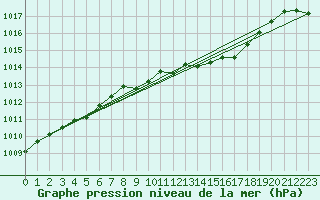 Courbe de la pression atmosphrique pour Capel Curig