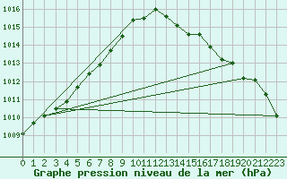 Courbe de la pression atmosphrique pour Avord (18)