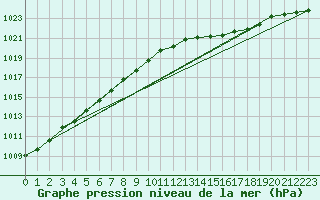 Courbe de la pression atmosphrique pour Cap de la Hve (76)