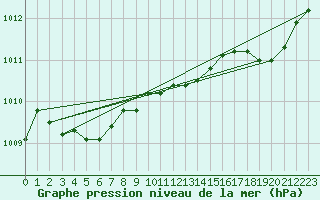 Courbe de la pression atmosphrique pour Woluwe-Saint-Pierre (Be)