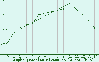 Courbe de la pression atmosphrique pour Honefoss Hoyby