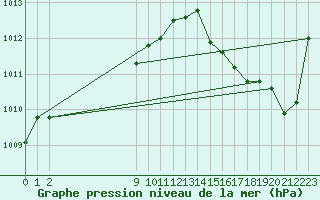 Courbe de la pression atmosphrique pour Besn (44)