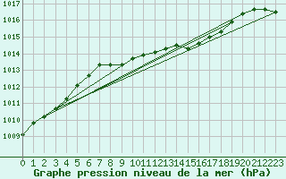 Courbe de la pression atmosphrique pour Vinjeora Ii