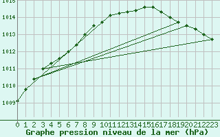 Courbe de la pression atmosphrique pour Ouessant (29)