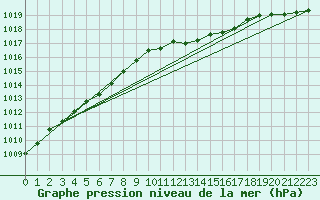 Courbe de la pression atmosphrique pour Retie (Be)