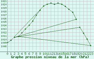 Courbe de la pression atmosphrique pour Bremervoerde