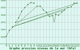 Courbe de la pression atmosphrique pour Odiham