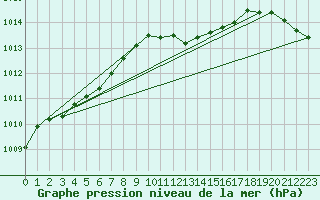 Courbe de la pression atmosphrique pour Diepholz
