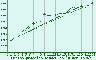 Courbe de la pression atmosphrique pour Klodzko