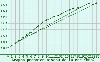 Courbe de la pression atmosphrique pour Kauhajoki Kuja-kokko