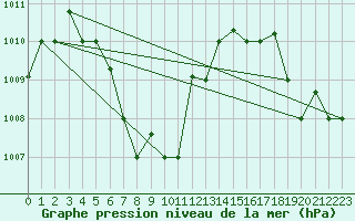 Courbe de la pression atmosphrique pour Malacca