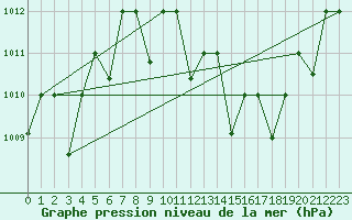 Courbe de la pression atmosphrique pour Ouargla